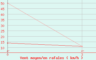 Courbe de la force du vent pour Falesti