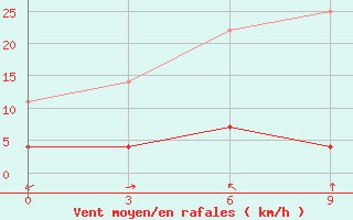 Courbe de la force du vent pour Yu Xian