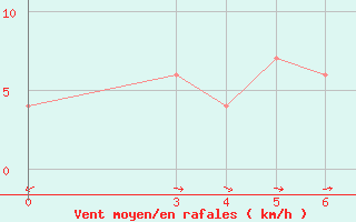 Courbe de la force du vent pour Khlong Yai