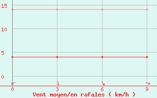 Courbe de la force du vent pour Da Xian