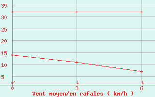 Courbe de la force du vent pour Siping