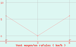 Courbe de la force du vent pour Omaruru