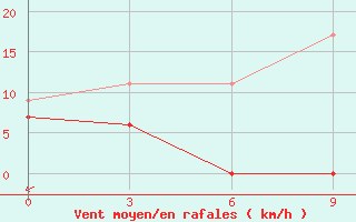 Courbe de la force du vent pour Tatoi