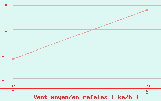 Courbe de la force du vent pour Hella