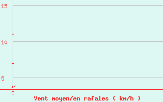 Courbe de la force du vent pour Steinkjer