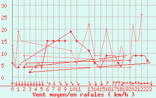 Courbe de la force du vent pour Paros Community Airport
