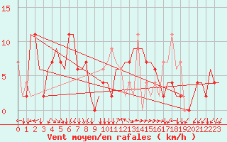 Courbe de la force du vent pour Alghero
