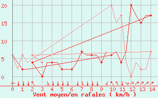 Courbe de la force du vent pour Roma / Ciampino