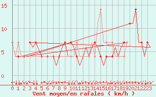 Courbe de la force du vent pour Neuburg / Donau