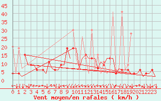 Courbe de la force du vent pour Genve (Sw)