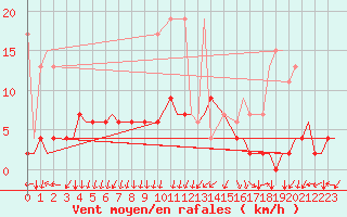 Courbe de la force du vent pour Genve (Sw)