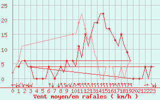 Courbe de la force du vent pour Gerona (Esp)