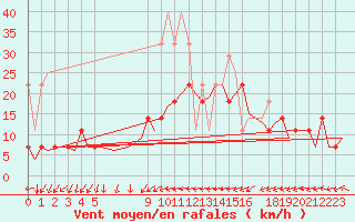 Courbe de la force du vent pour Erfurt-Bindersleben