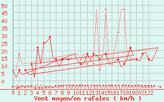 Courbe de la force du vent pour Ingolstadt