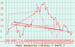 Courbe de la force du vent pour Palermo / Punta Raisi