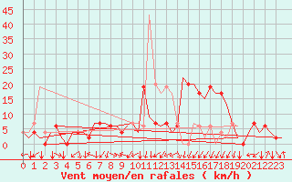 Courbe de la force du vent pour Vitoria