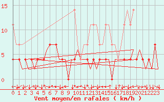 Courbe de la force du vent pour Stuttgart-Echterdingen