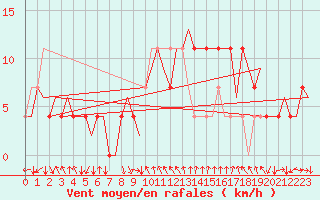 Courbe de la force du vent pour Hemavan