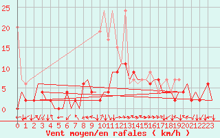 Courbe de la force du vent pour Locarno-Magadino