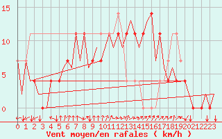 Courbe de la force du vent pour Kuusamo