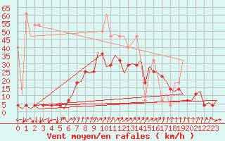 Courbe de la force du vent pour Frankfort (All)