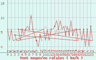 Courbe de la force du vent pour Huesca (Esp)