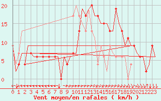Courbe de la force du vent pour Bilbao (Esp)