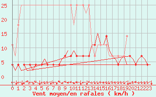 Courbe de la force du vent pour Muenster / Osnabrueck