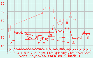 Courbe de la force du vent pour Leeuwarden