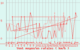 Courbe de la force du vent pour Bilbao (Esp)