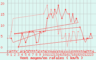 Courbe de la force du vent pour Bilbao (Esp)