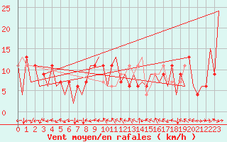 Courbe de la force du vent pour Huesca (Esp)