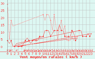 Courbe de la force du vent pour Gilze-Rijen