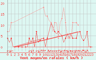 Courbe de la force du vent pour Sandane / Anda