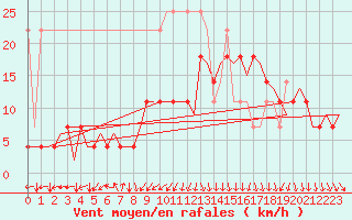 Courbe de la force du vent pour Leeuwarden