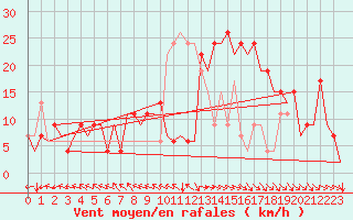 Courbe de la force du vent pour Bilbao (Esp)
