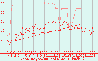 Courbe de la force du vent pour Lappeenranta