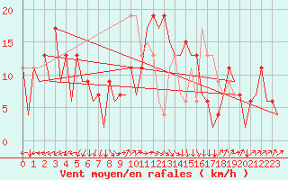 Courbe de la force du vent pour Santander / Parayas
