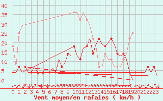 Courbe de la force du vent pour Sveg A