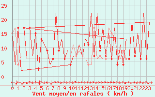 Courbe de la force du vent pour Huesca (Esp)