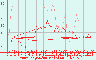 Courbe de la force du vent pour Vilhelmina