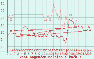Courbe de la force du vent pour Leeuwarden