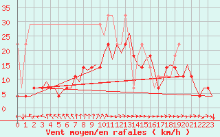 Courbe de la force du vent pour Amsterdam Airport Schiphol