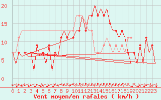Courbe de la force du vent pour Huesca (Esp)