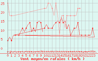 Courbe de la force du vent pour Saarbruecken / Ensheim