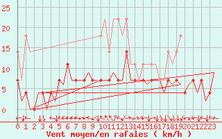 Courbe de la force du vent pour Nuernberg