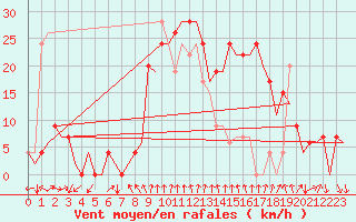 Courbe de la force du vent pour Gerona (Esp)