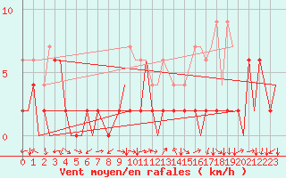 Courbe de la force du vent pour Locarno-Magadino
