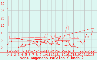 Courbe de la force du vent pour Payerne (Sw)