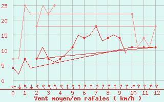 Courbe de la force du vent pour Duesseldorf